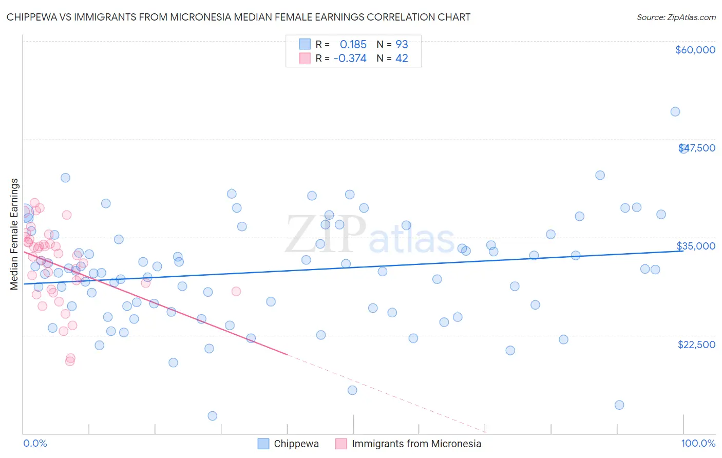 Chippewa vs Immigrants from Micronesia Median Female Earnings