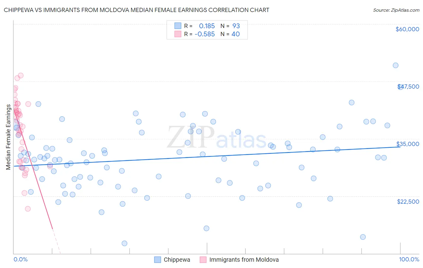 Chippewa vs Immigrants from Moldova Median Female Earnings