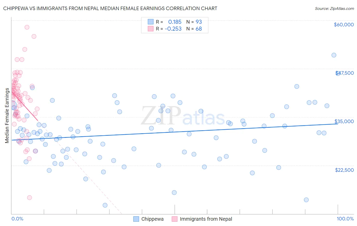 Chippewa vs Immigrants from Nepal Median Female Earnings
