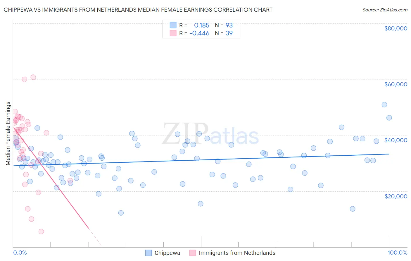 Chippewa vs Immigrants from Netherlands Median Female Earnings