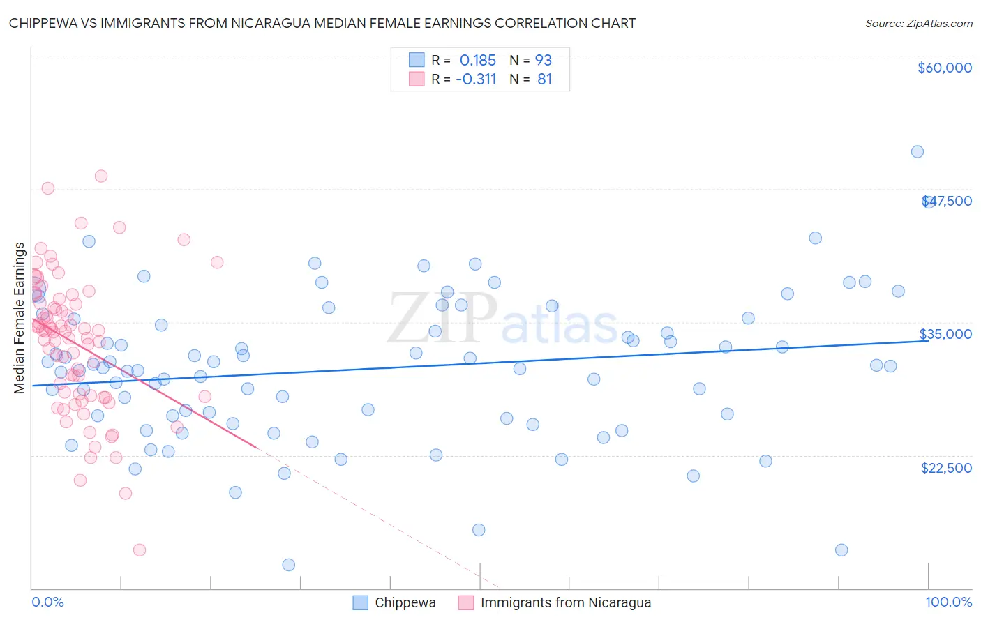 Chippewa vs Immigrants from Nicaragua Median Female Earnings