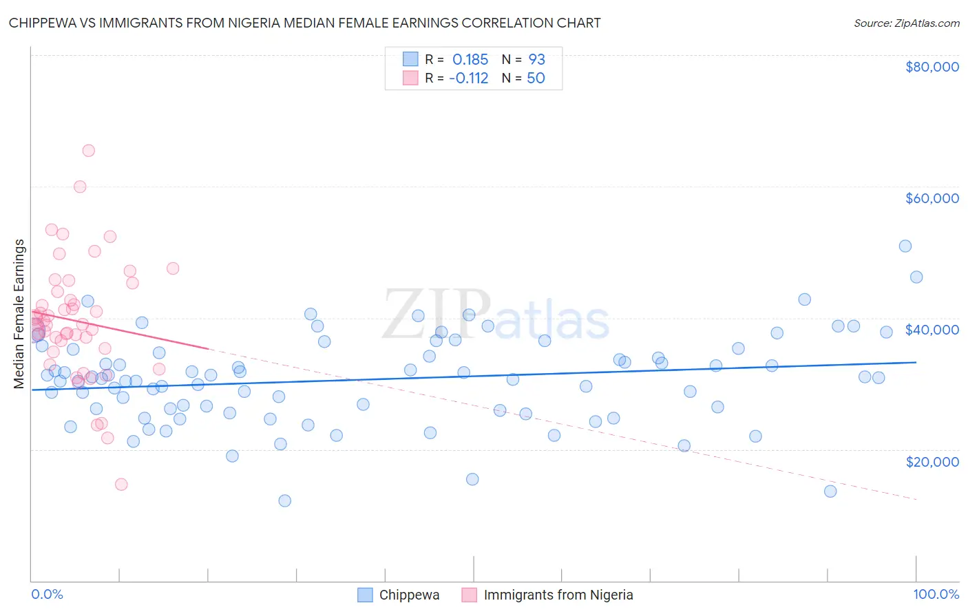 Chippewa vs Immigrants from Nigeria Median Female Earnings