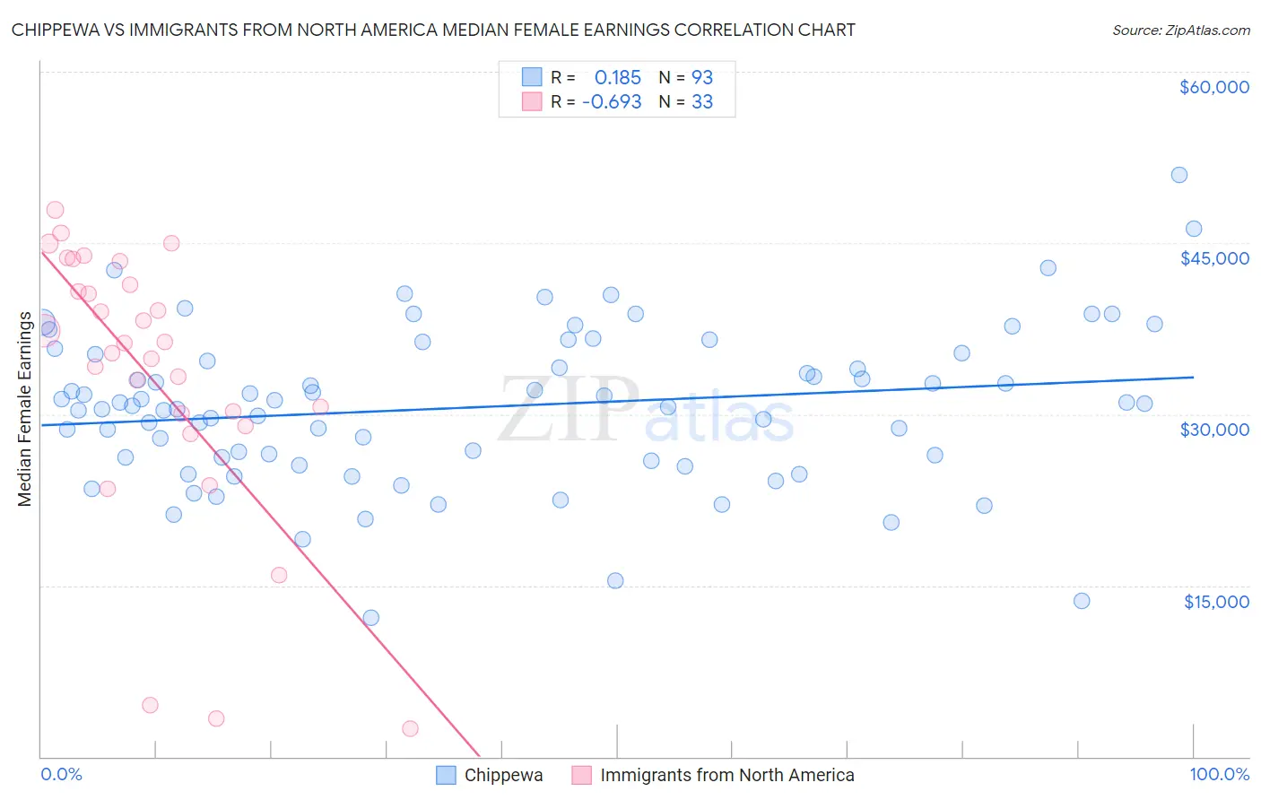 Chippewa vs Immigrants from North America Median Female Earnings