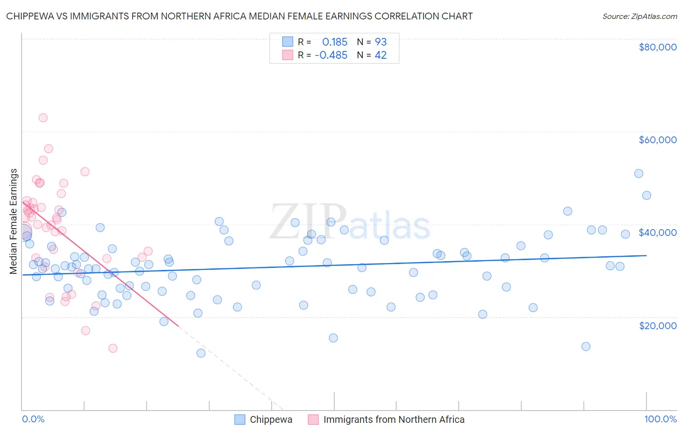 Chippewa vs Immigrants from Northern Africa Median Female Earnings