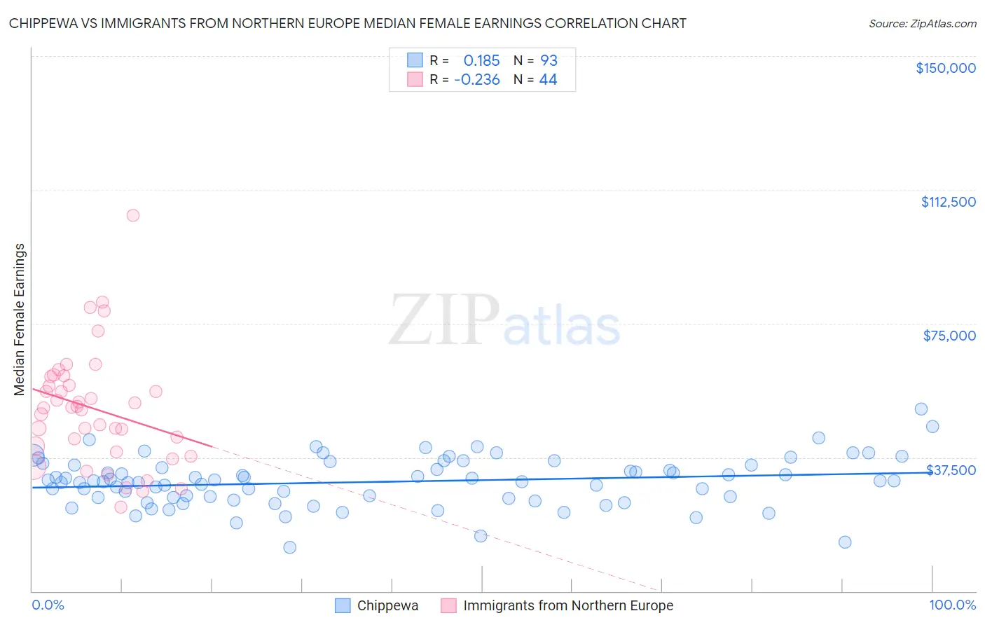 Chippewa vs Immigrants from Northern Europe Median Female Earnings