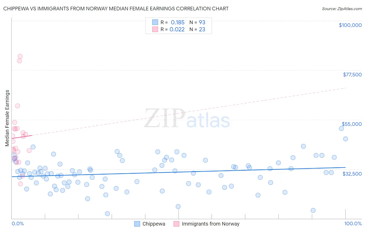 Chippewa vs Immigrants from Norway Median Female Earnings
