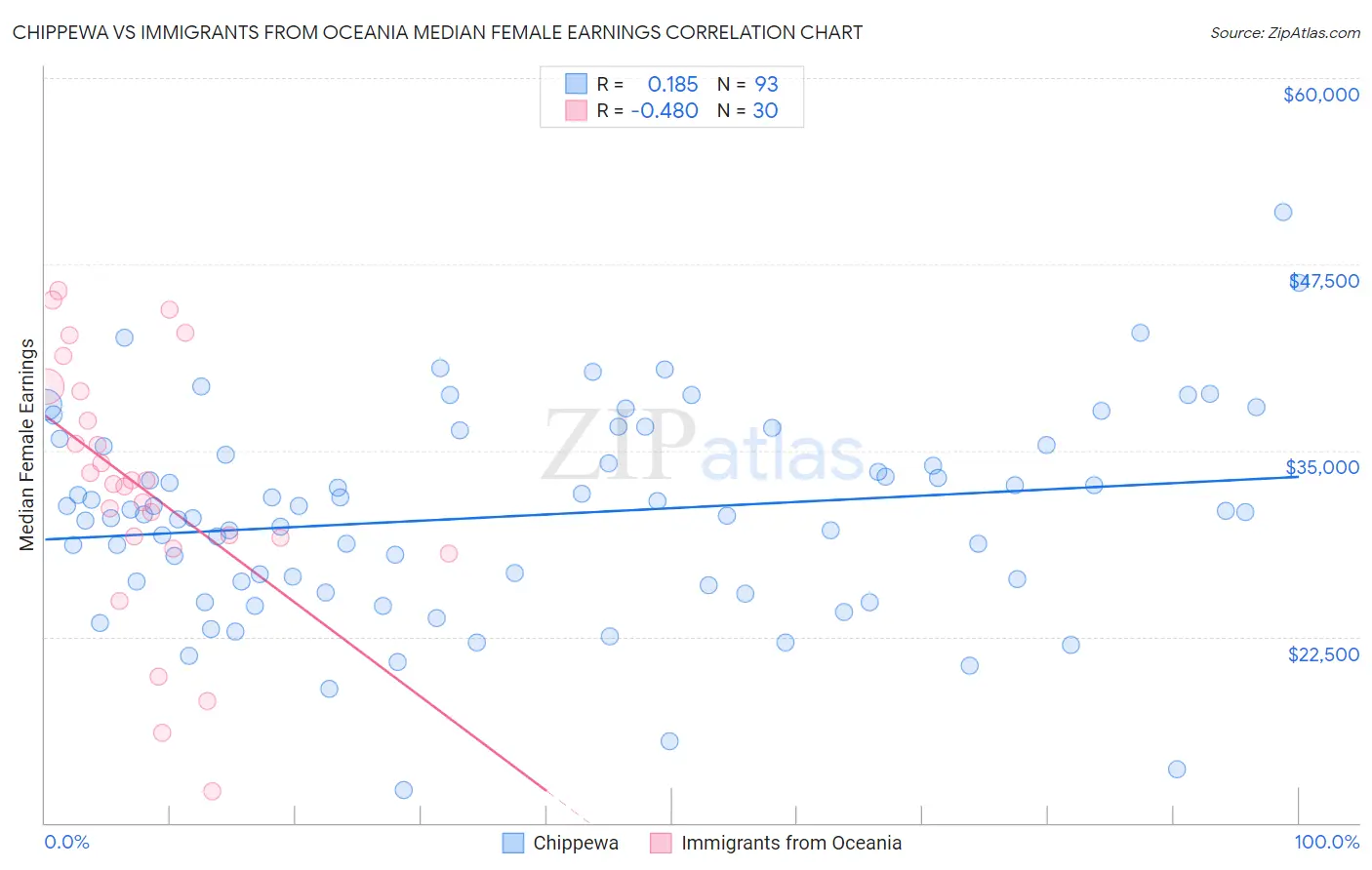 Chippewa vs Immigrants from Oceania Median Female Earnings