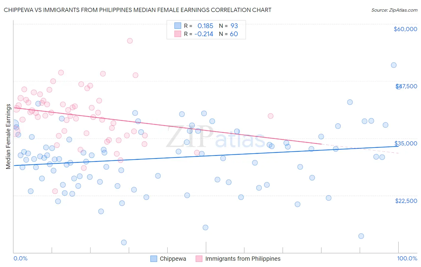 Chippewa vs Immigrants from Philippines Median Female Earnings