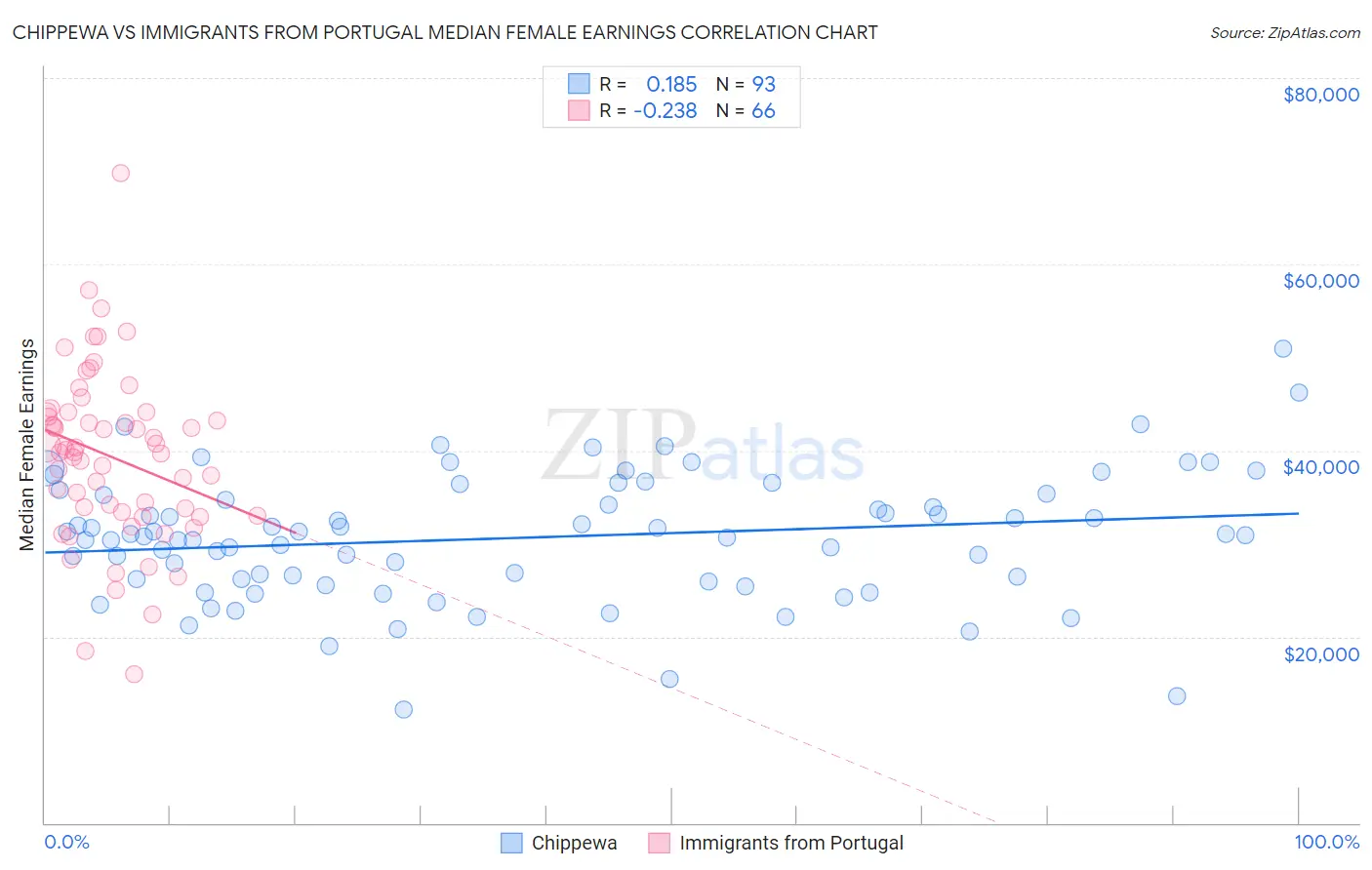 Chippewa vs Immigrants from Portugal Median Female Earnings