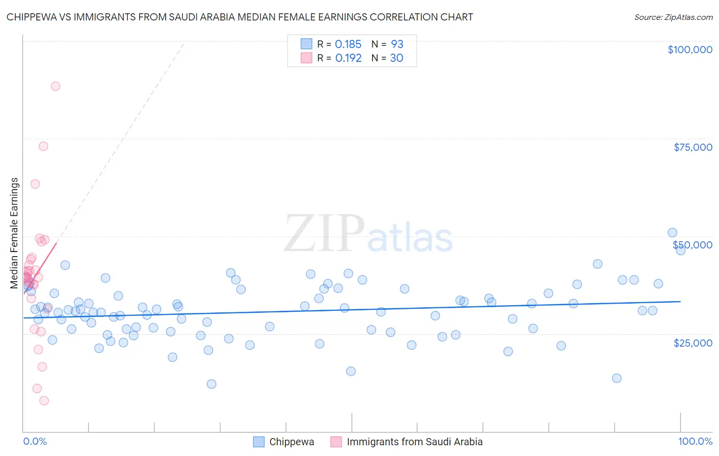 Chippewa vs Immigrants from Saudi Arabia Median Female Earnings