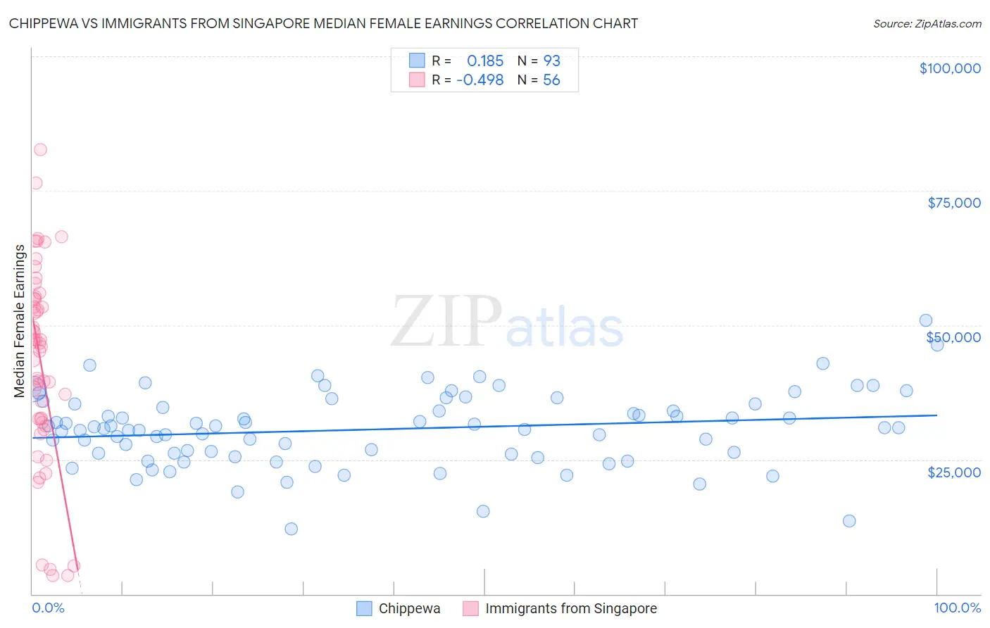 Chippewa vs Immigrants from Singapore Median Female Earnings