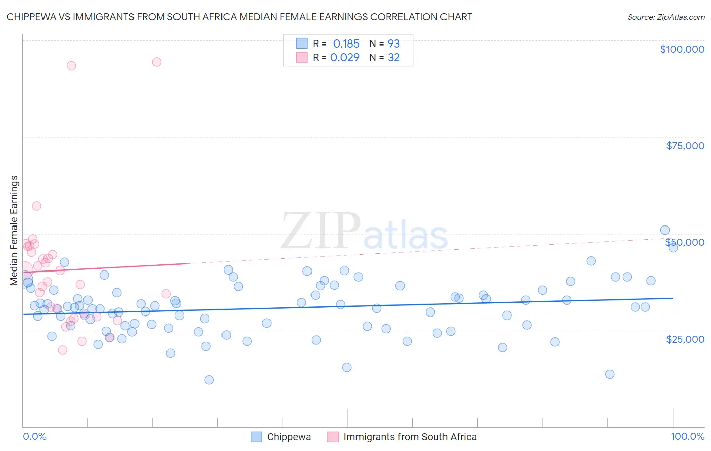 Chippewa vs Immigrants from South Africa Median Female Earnings