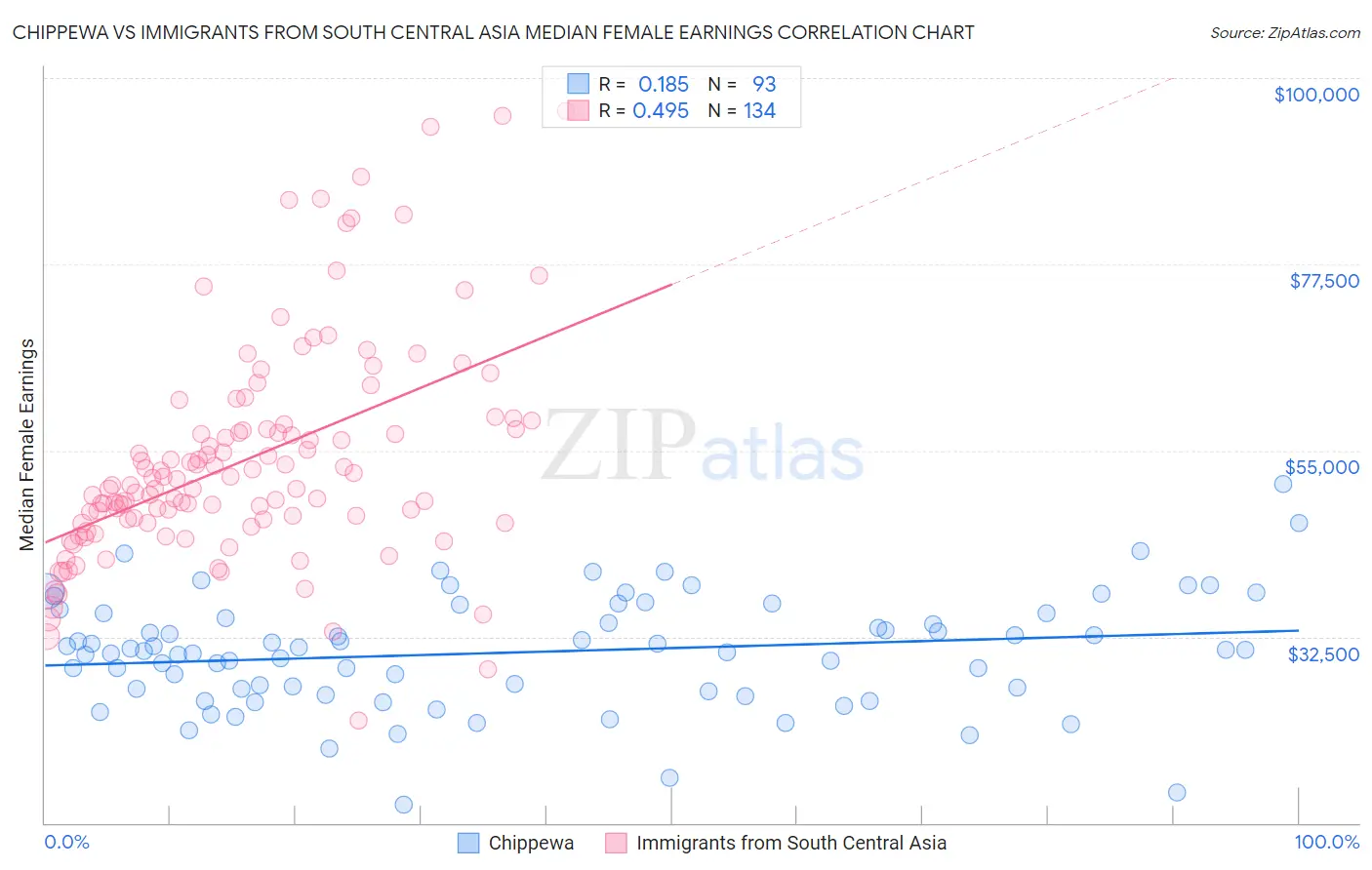 Chippewa vs Immigrants from South Central Asia Median Female Earnings