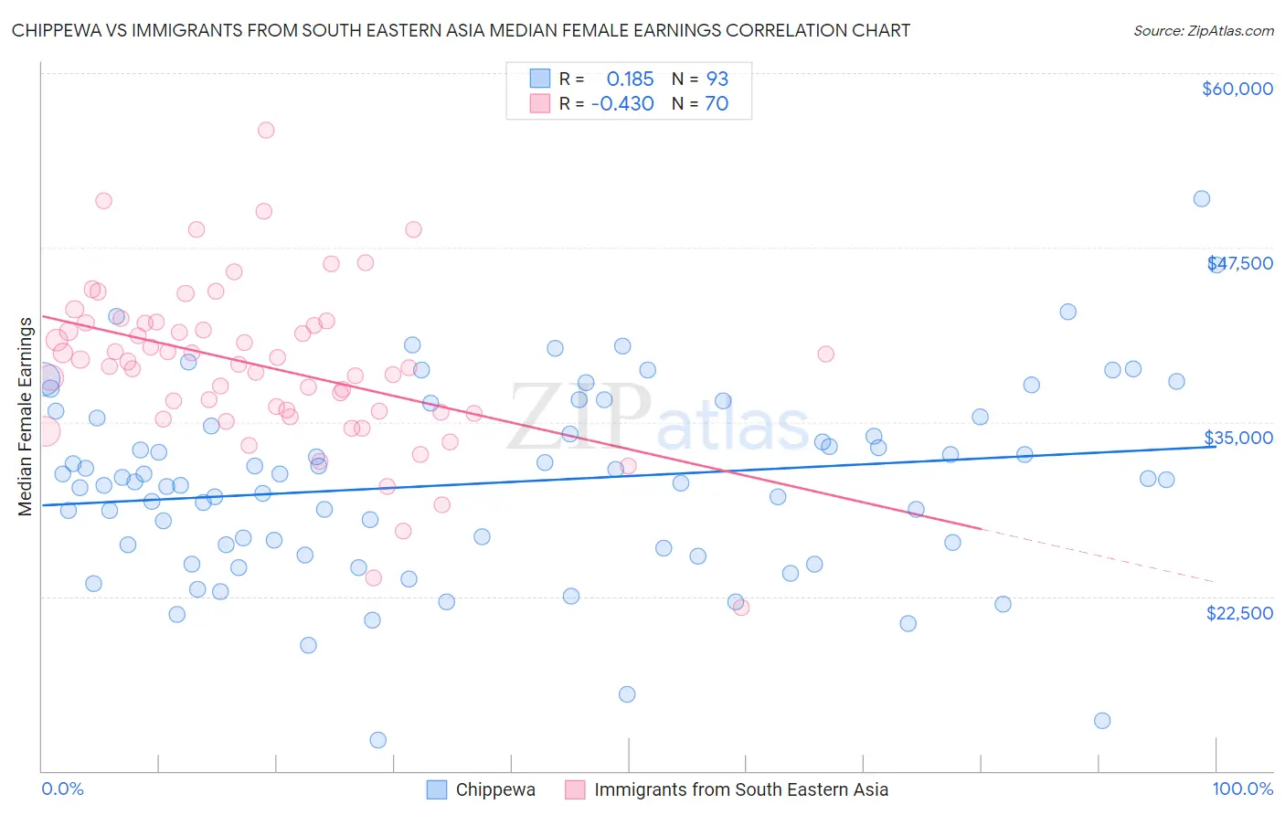 Chippewa vs Immigrants from South Eastern Asia Median Female Earnings