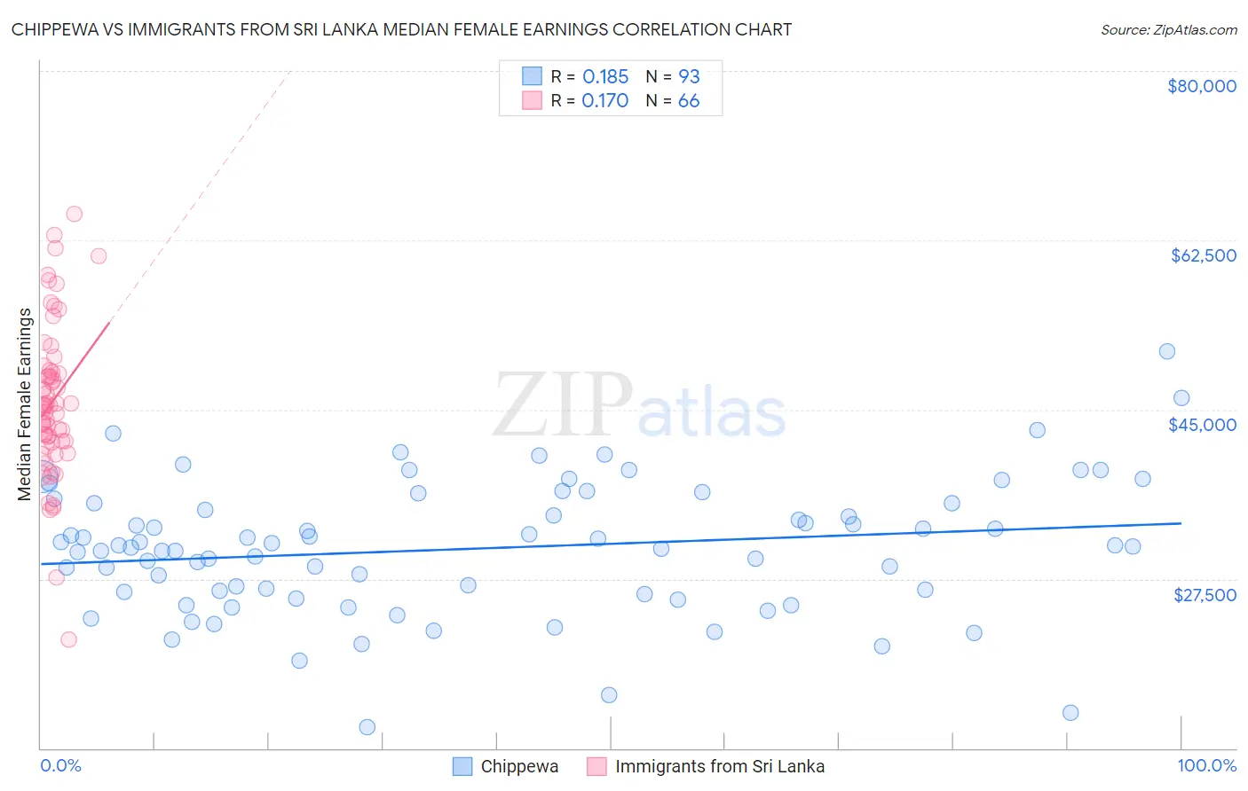Chippewa vs Immigrants from Sri Lanka Median Female Earnings