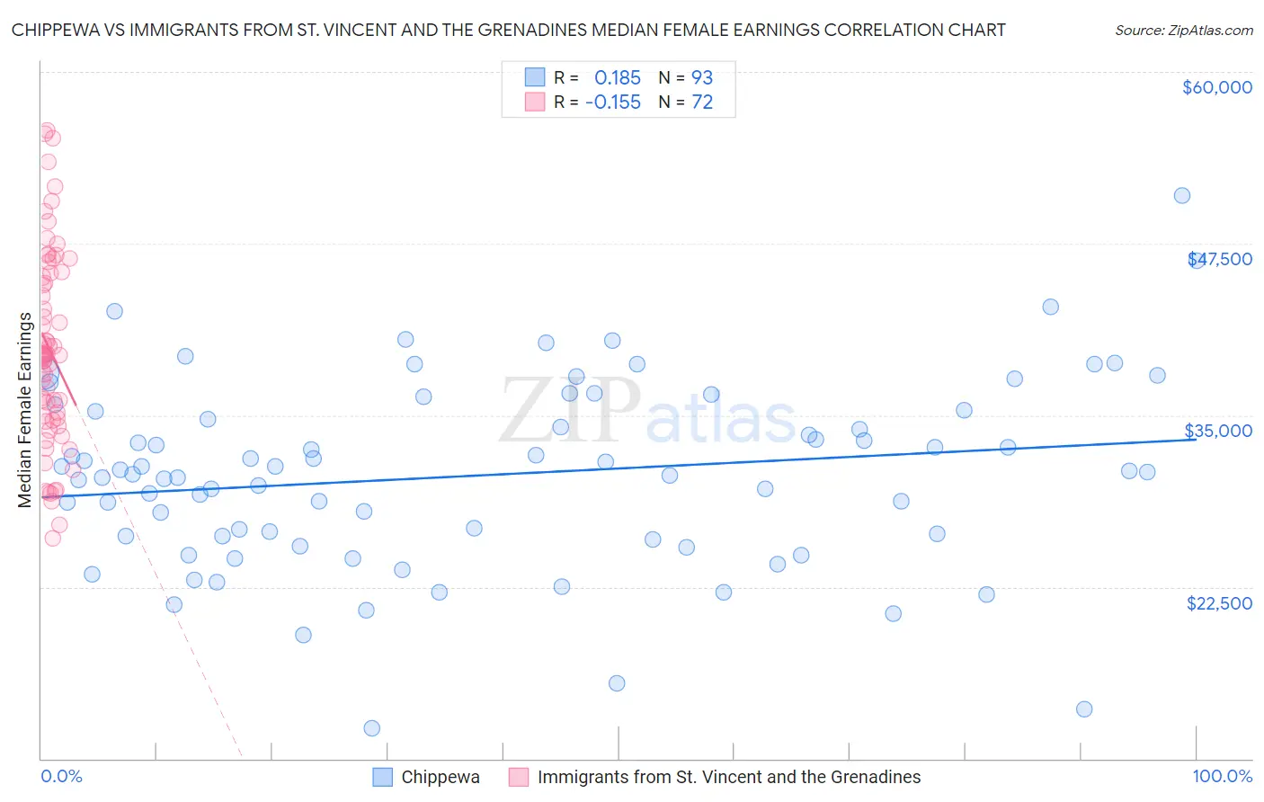 Chippewa vs Immigrants from St. Vincent and the Grenadines Median Female Earnings