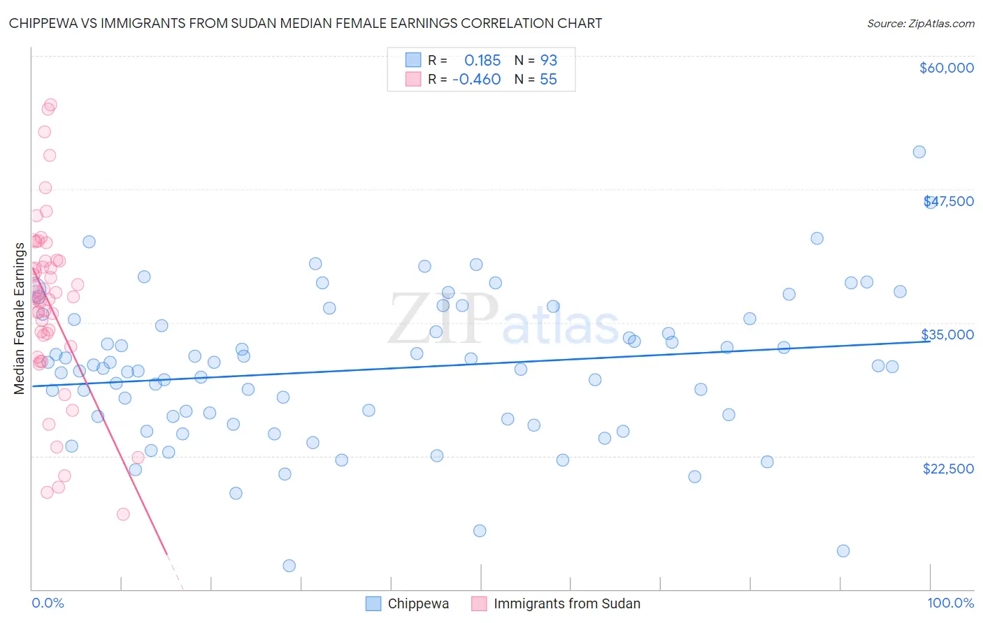 Chippewa vs Immigrants from Sudan Median Female Earnings