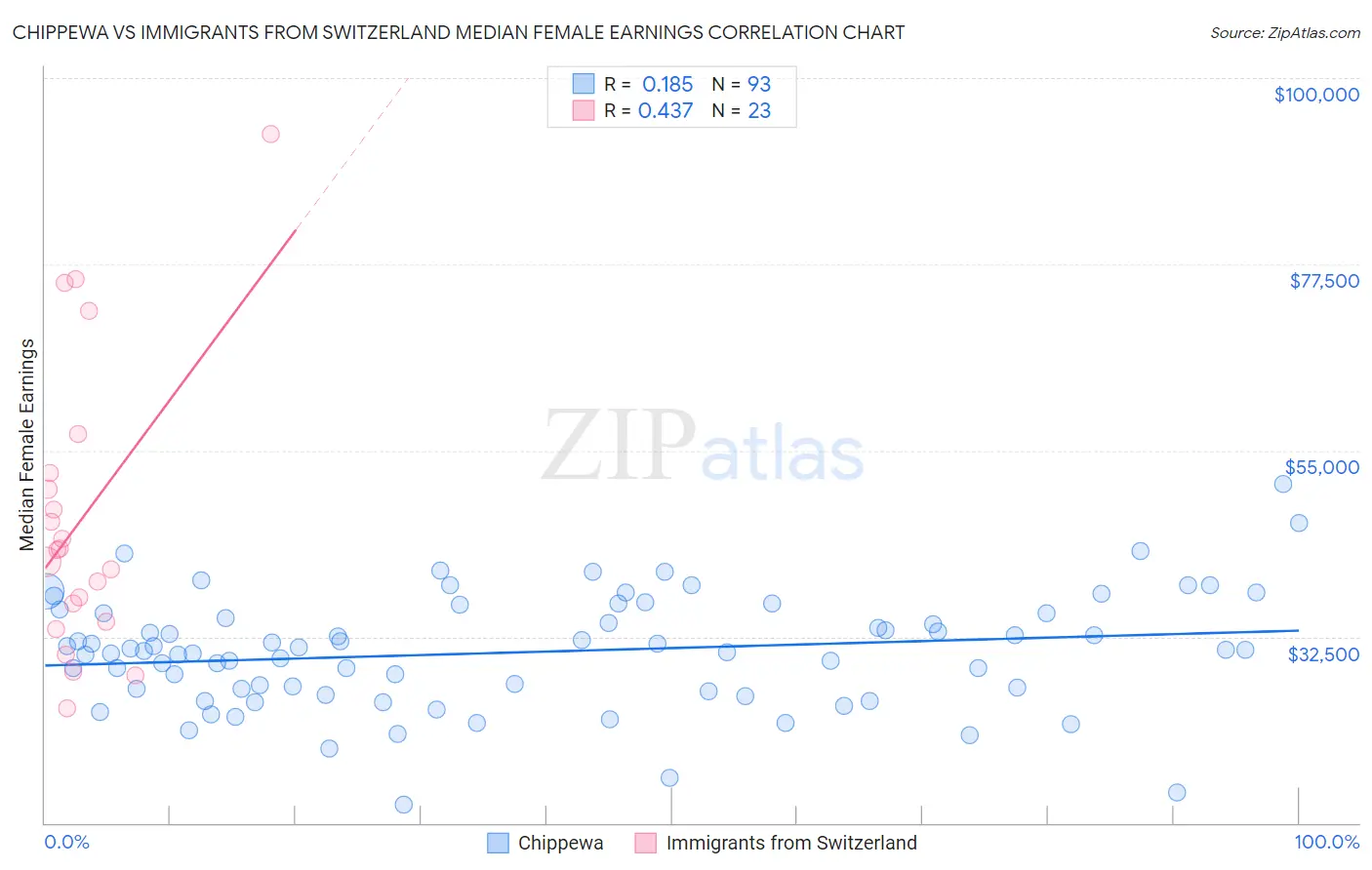 Chippewa vs Immigrants from Switzerland Median Female Earnings