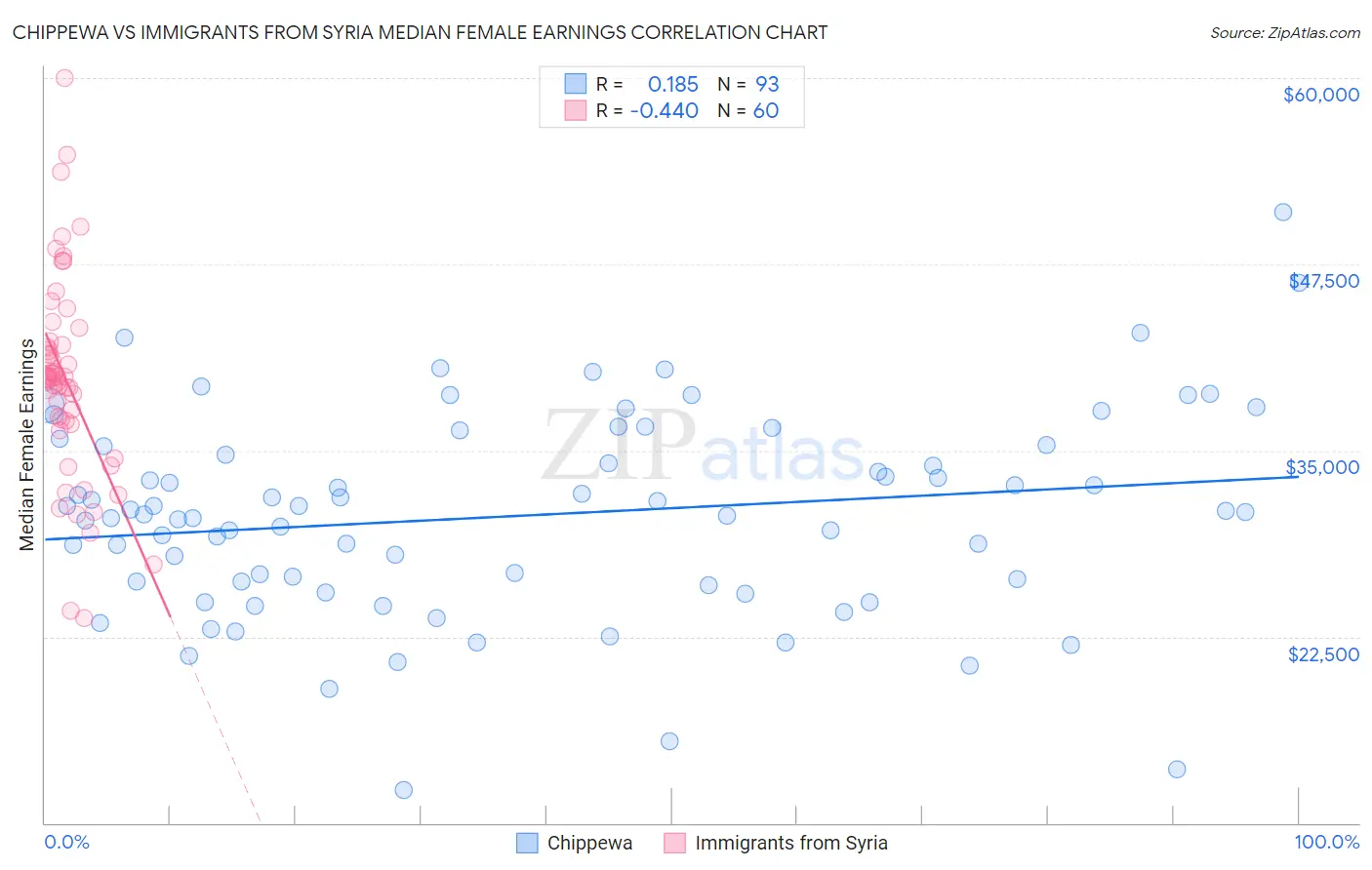 Chippewa vs Immigrants from Syria Median Female Earnings