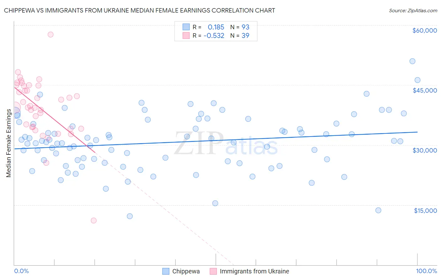 Chippewa vs Immigrants from Ukraine Median Female Earnings