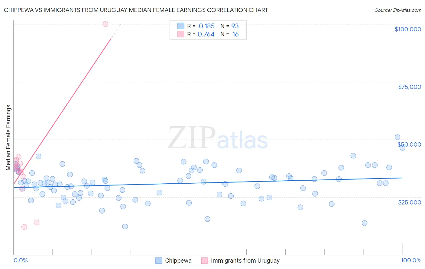 Chippewa vs Immigrants from Uruguay Median Female Earnings