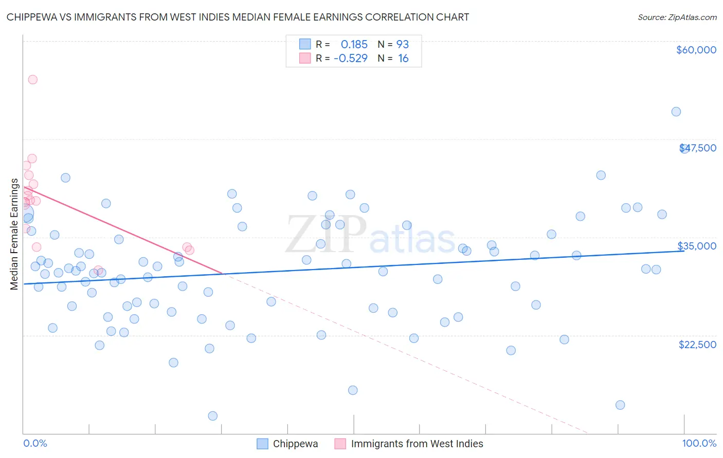 Chippewa vs Immigrants from West Indies Median Female Earnings