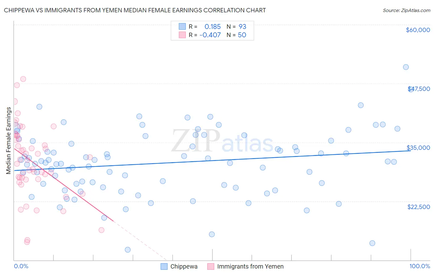 Chippewa vs Immigrants from Yemen Median Female Earnings