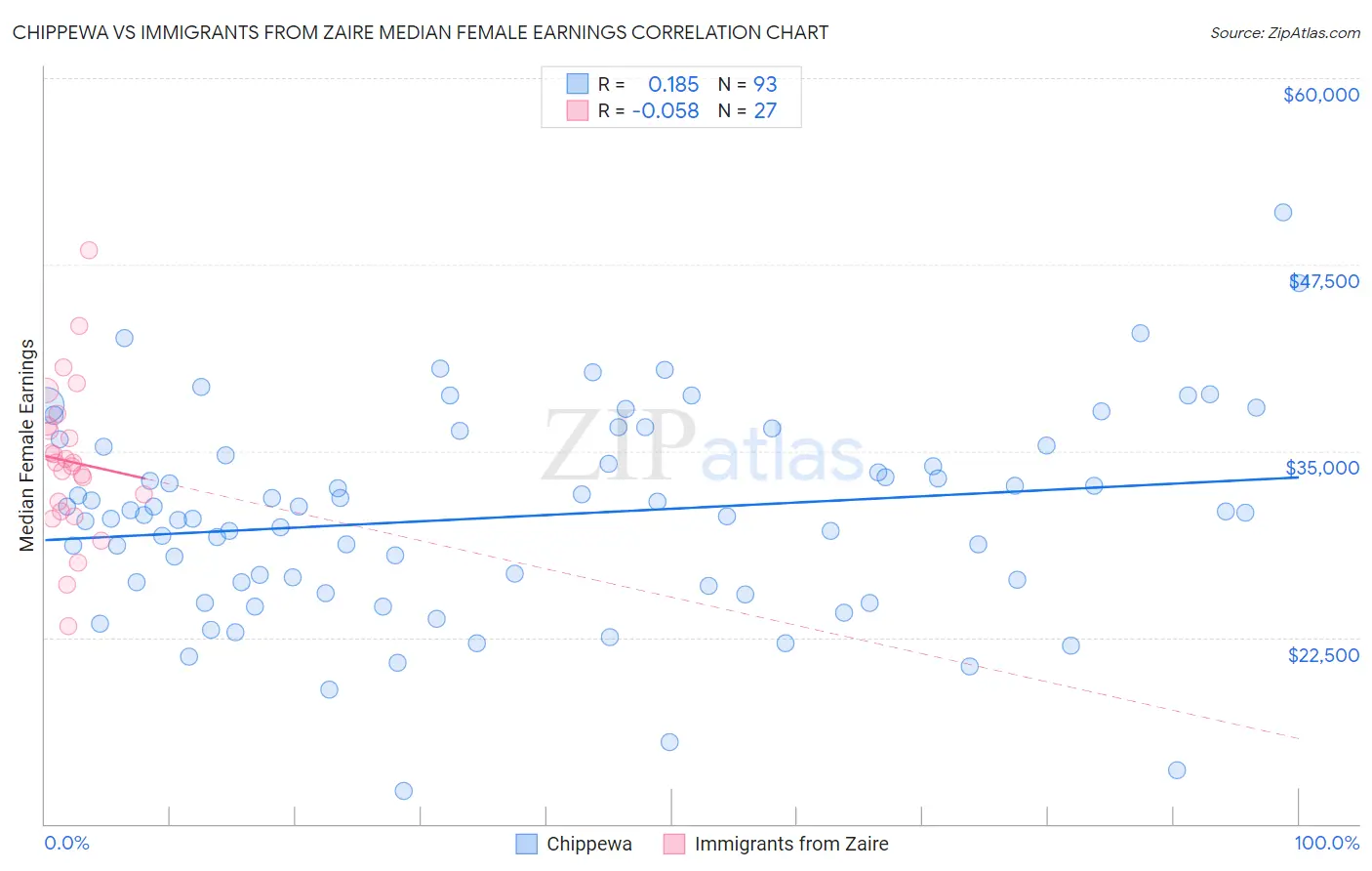 Chippewa vs Immigrants from Zaire Median Female Earnings