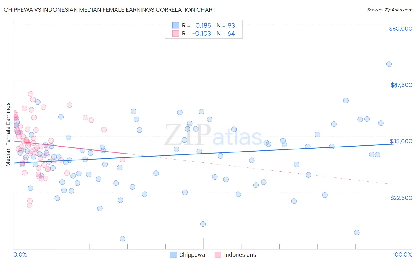 Chippewa vs Indonesian Median Female Earnings