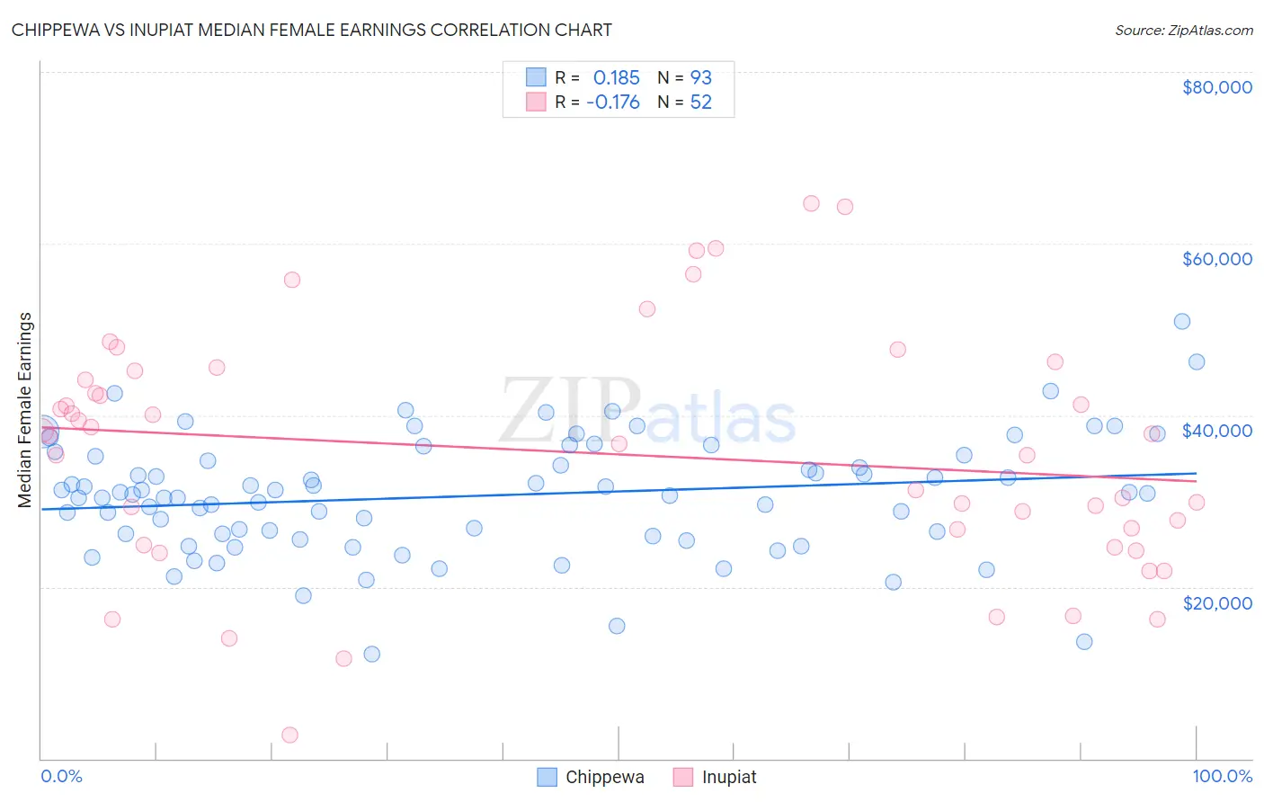 Chippewa vs Inupiat Median Female Earnings