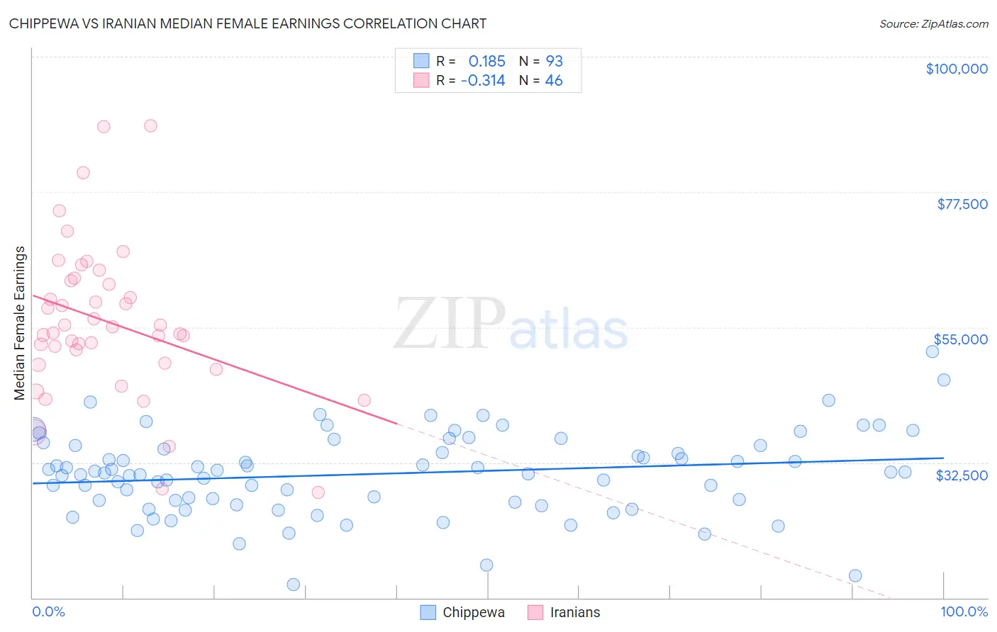 Chippewa vs Iranian Median Female Earnings