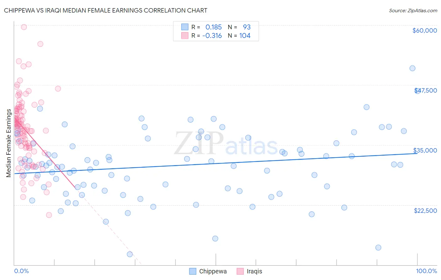 Chippewa vs Iraqi Median Female Earnings