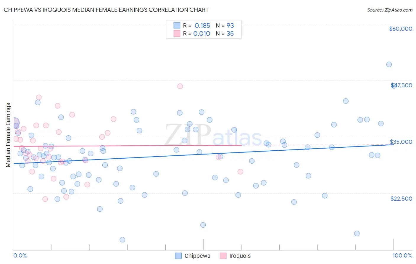 Chippewa vs Iroquois Median Female Earnings