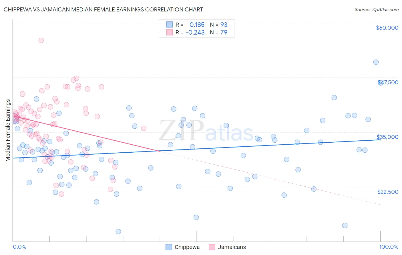 Chippewa vs Jamaican Median Female Earnings