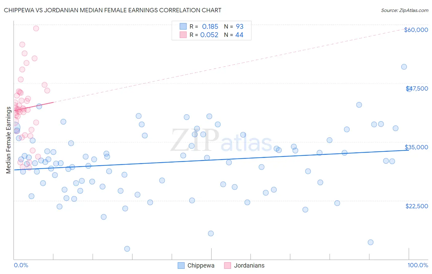 Chippewa vs Jordanian Median Female Earnings