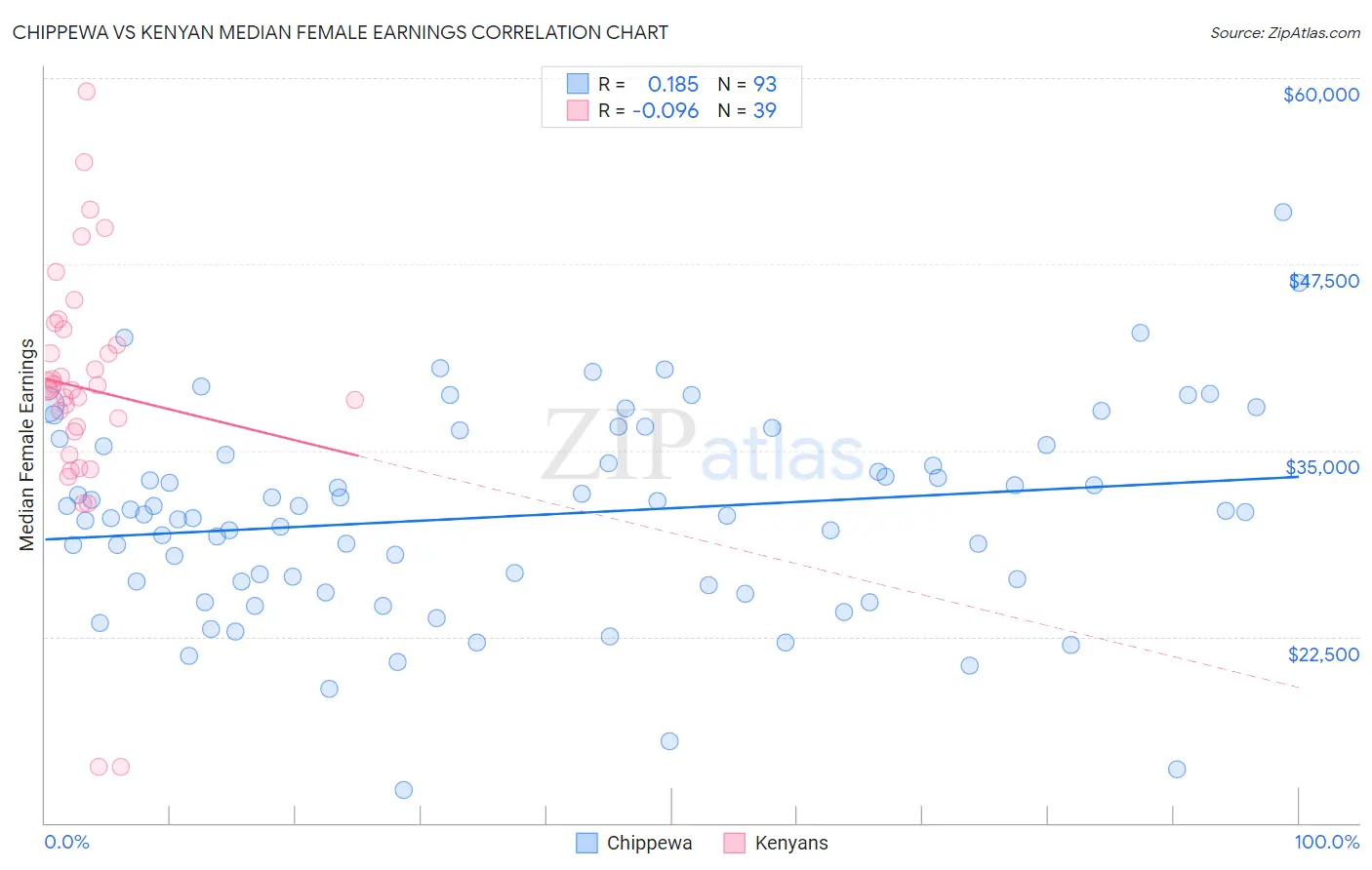 Chippewa vs Kenyan Median Female Earnings