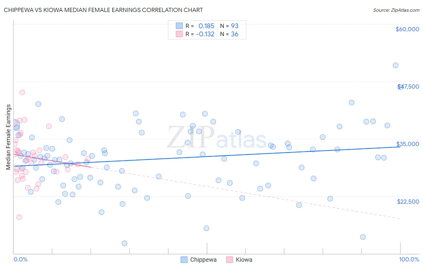 Chippewa vs Kiowa Median Female Earnings