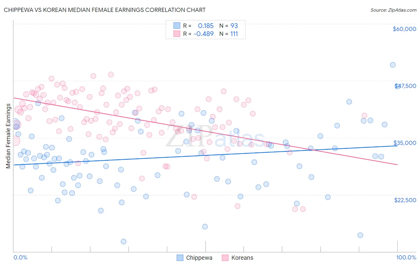 Chippewa vs Korean Median Female Earnings