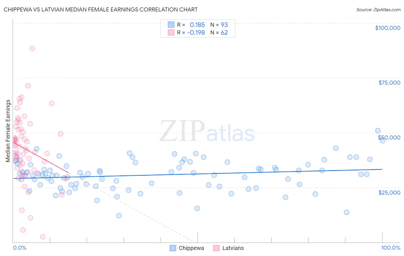 Chippewa vs Latvian Median Female Earnings