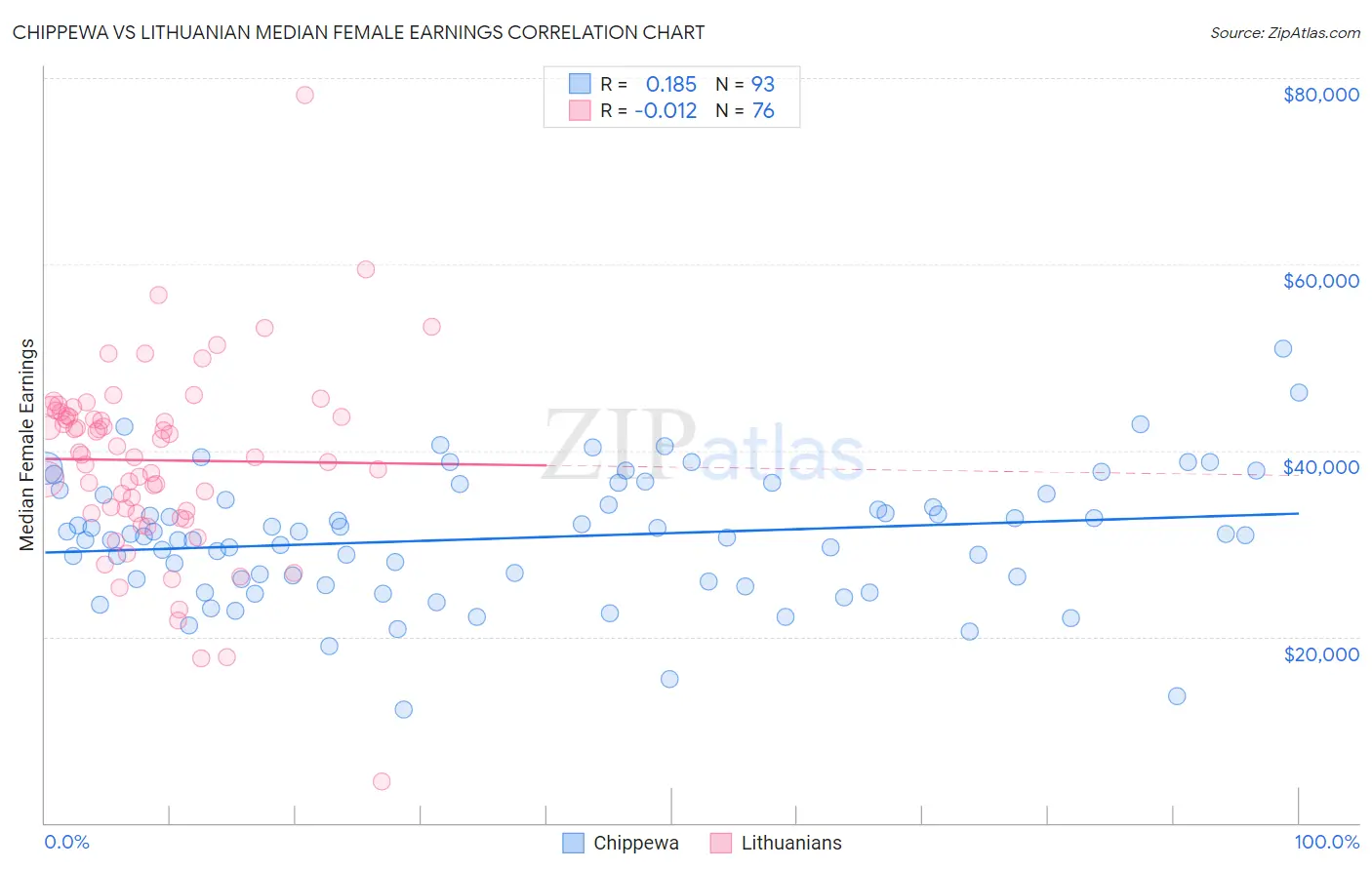 Chippewa vs Lithuanian Median Female Earnings