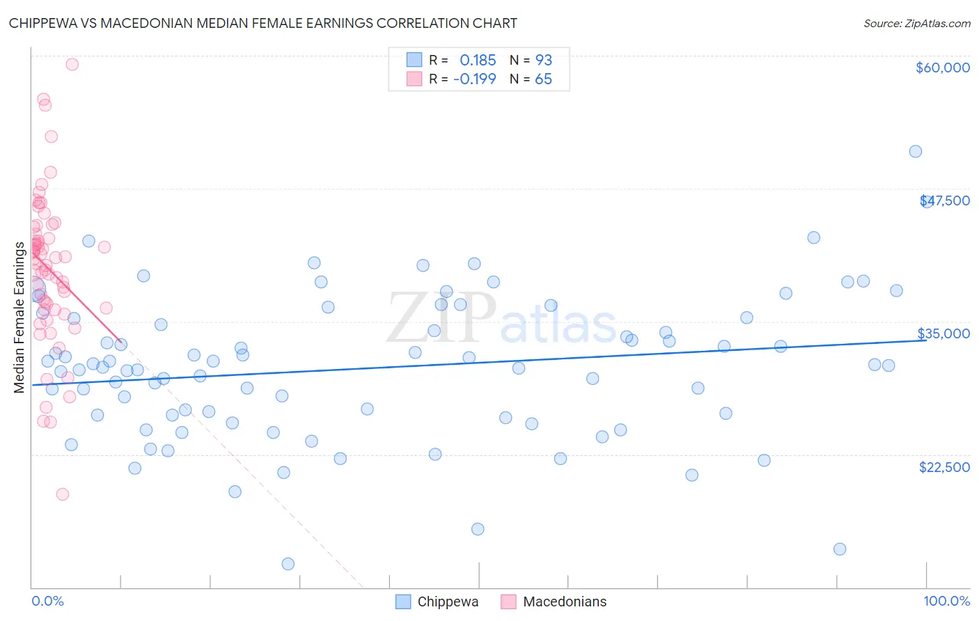 Chippewa vs Macedonian Median Female Earnings