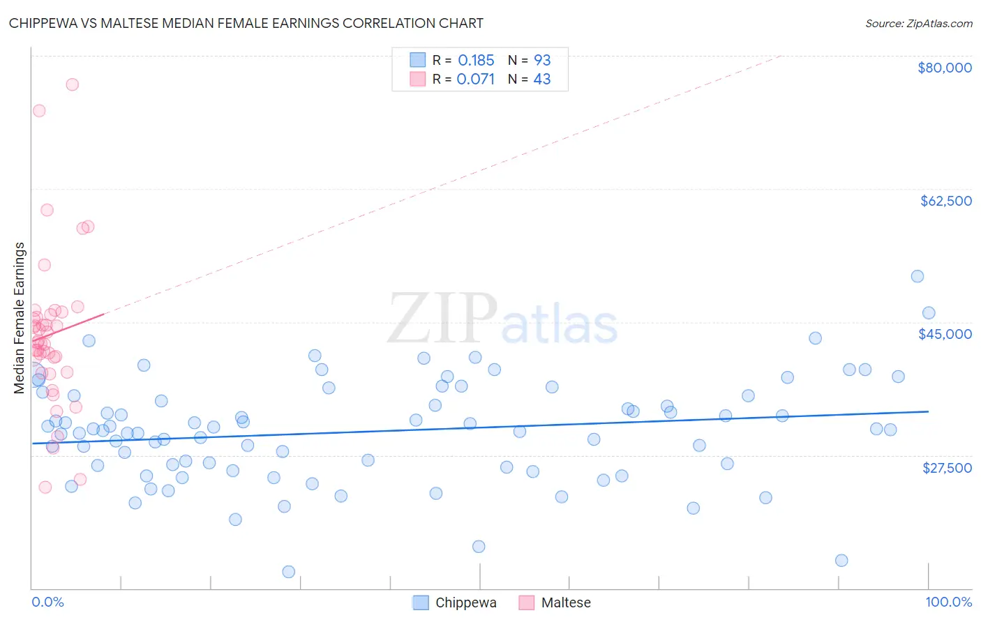 Chippewa vs Maltese Median Female Earnings