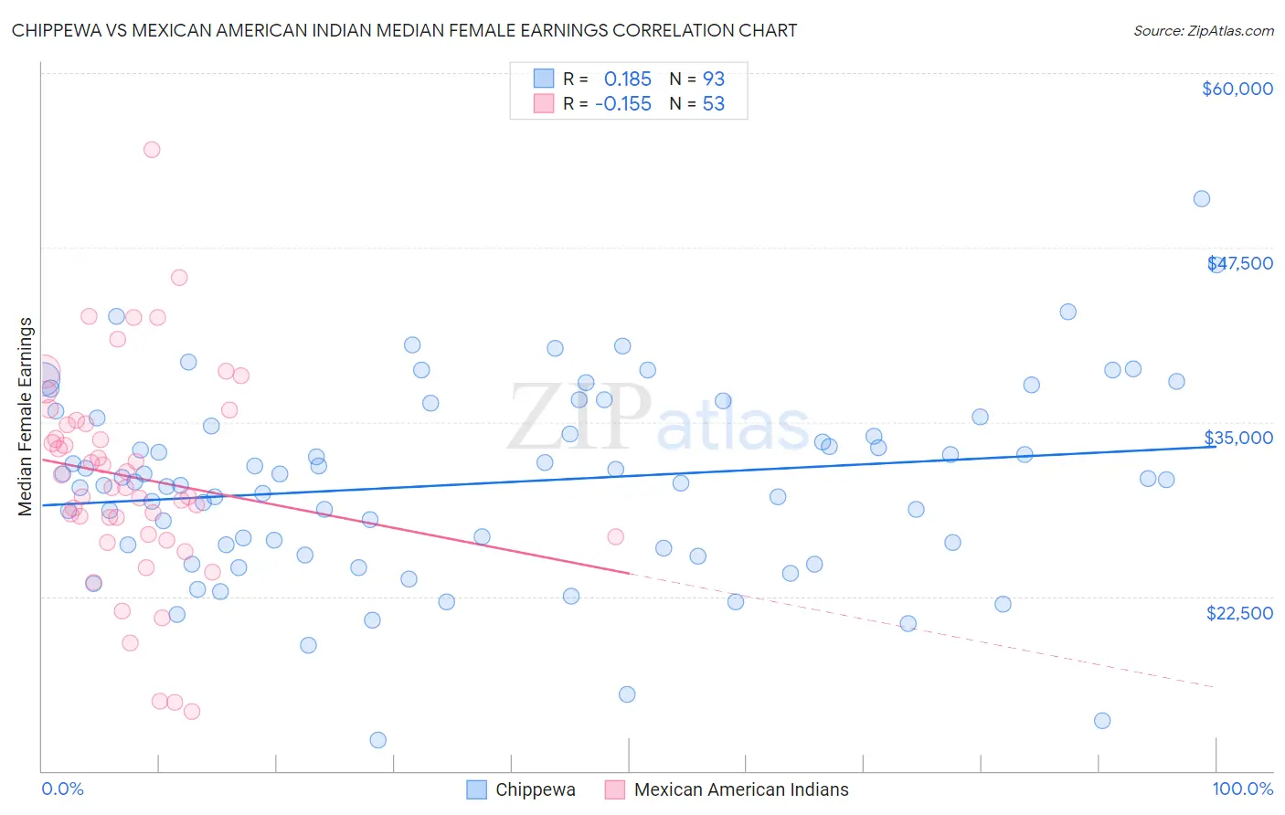 Chippewa vs Mexican American Indian Median Female Earnings