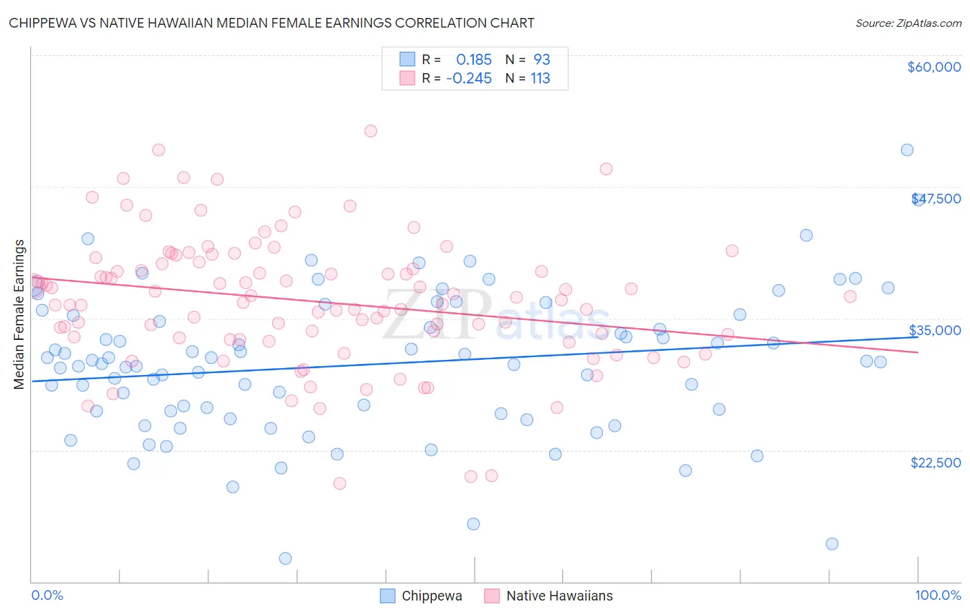 Chippewa vs Native Hawaiian Median Female Earnings