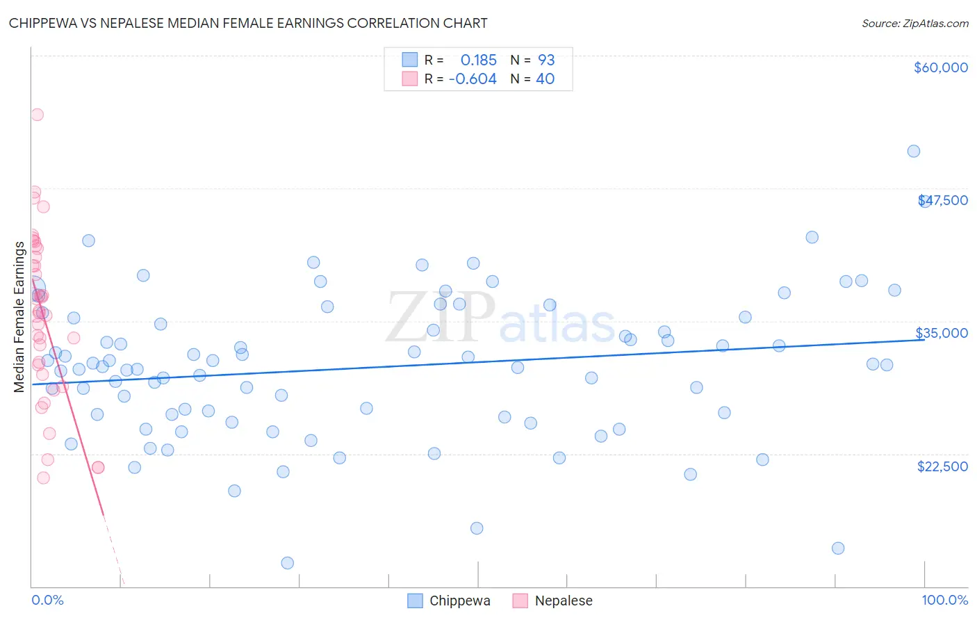 Chippewa vs Nepalese Median Female Earnings