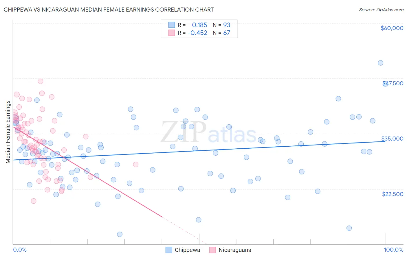 Chippewa vs Nicaraguan Median Female Earnings