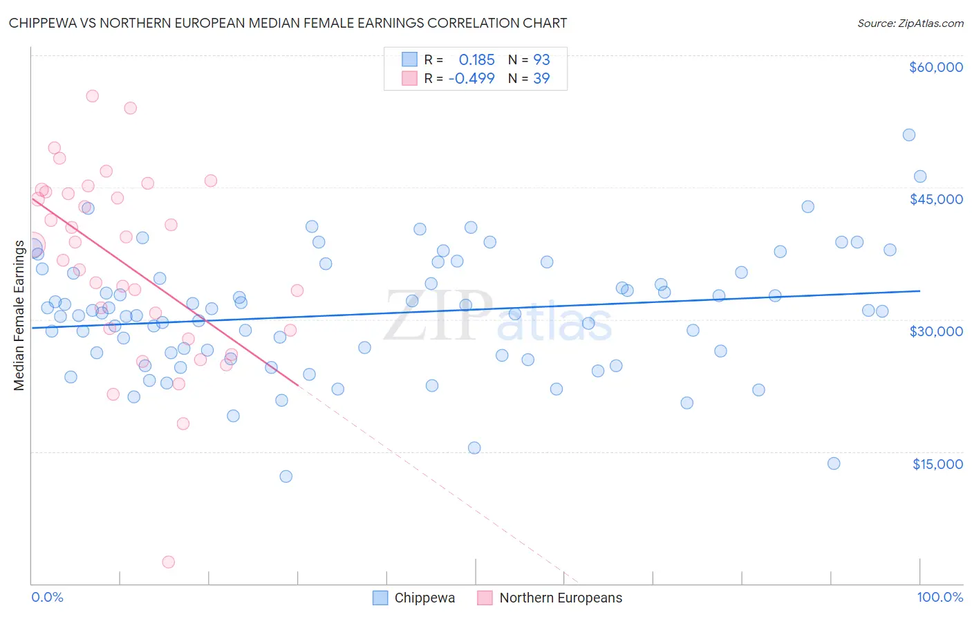Chippewa vs Northern European Median Female Earnings
