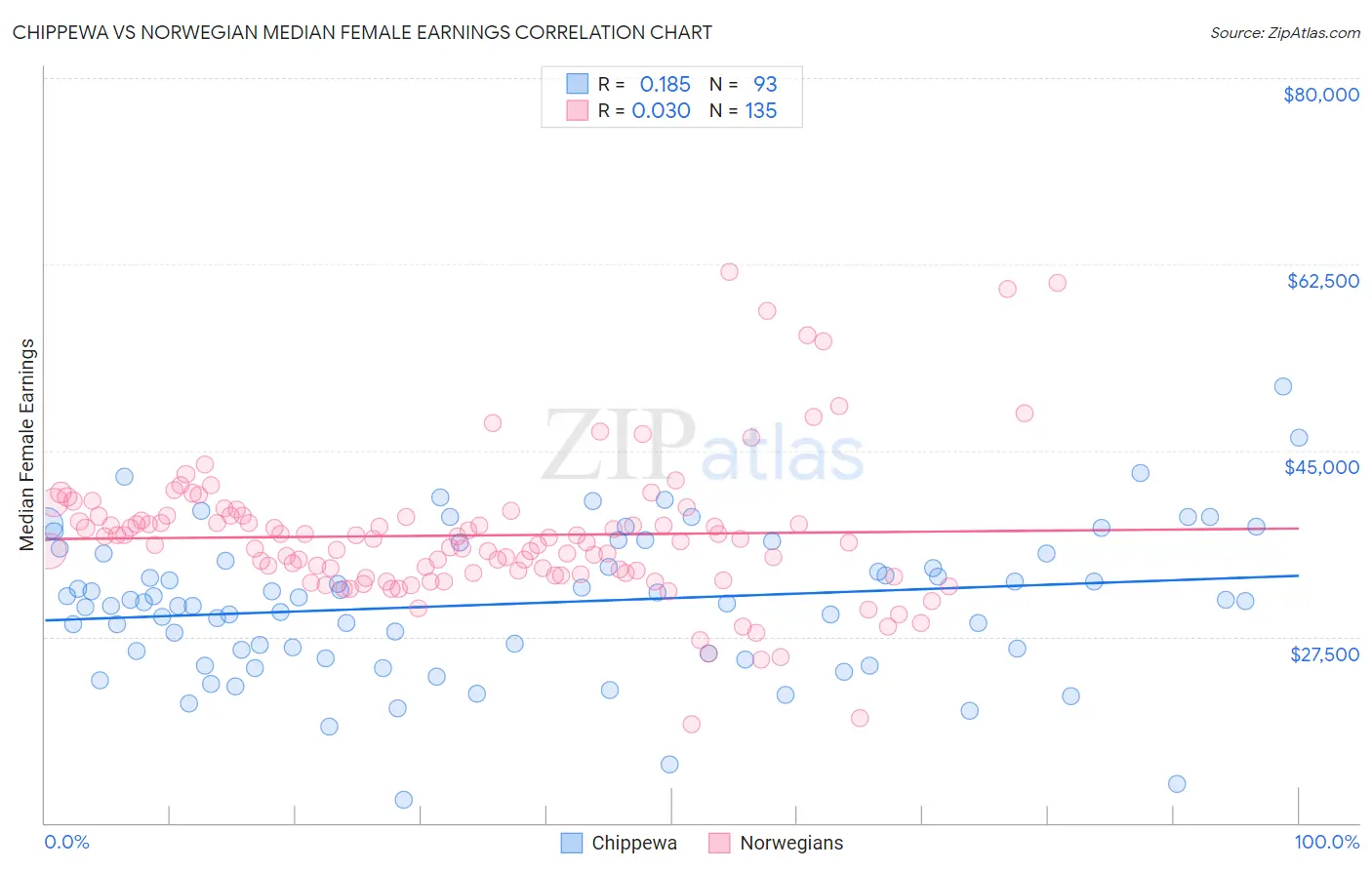Chippewa vs Norwegian Median Female Earnings