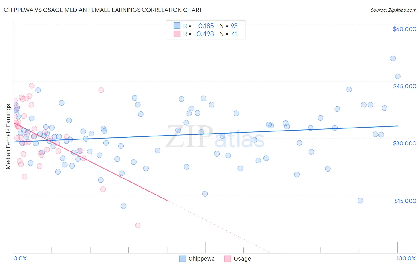 Chippewa vs Osage Median Female Earnings