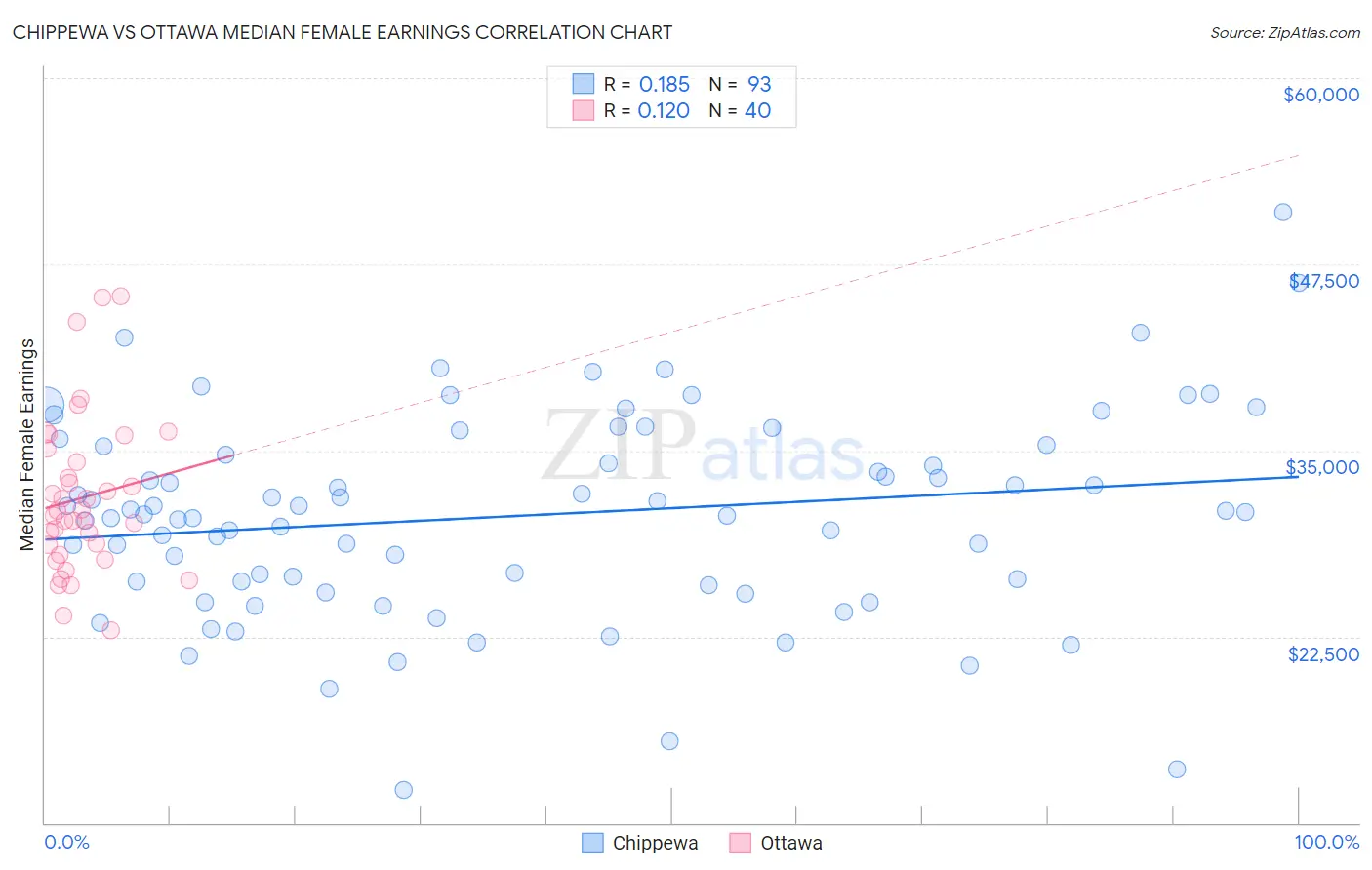 Chippewa vs Ottawa Median Female Earnings